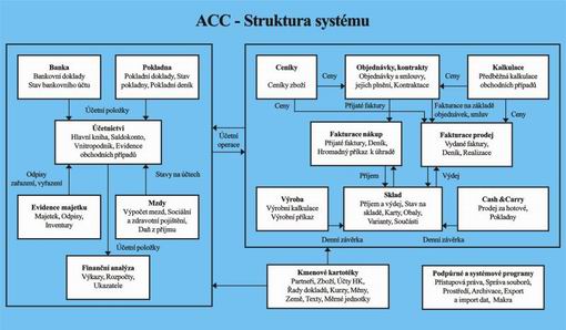 schema acc